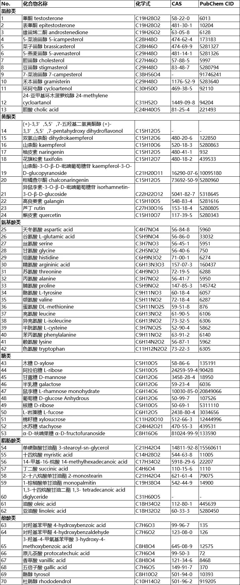 化妆品原料松花粉的安全评估报告（完整版）  钟柱宏 特殊化妆品 特殊化妆品批件 化妆品注册人 化妆品待领信息 化妆品查询 特证申报 特证代办 化妆品第三方机构 广州绿翊技术服务 绿翊广州技术服务 绿翊合规 李锦聪 绿翊（广州）技术服务有限公司 绿翊广州技术服务绿翊合规 ​绿翊合规 化妆品原料安全评估报告 完整版 简化版 已使用化妆品原料目录 第2张