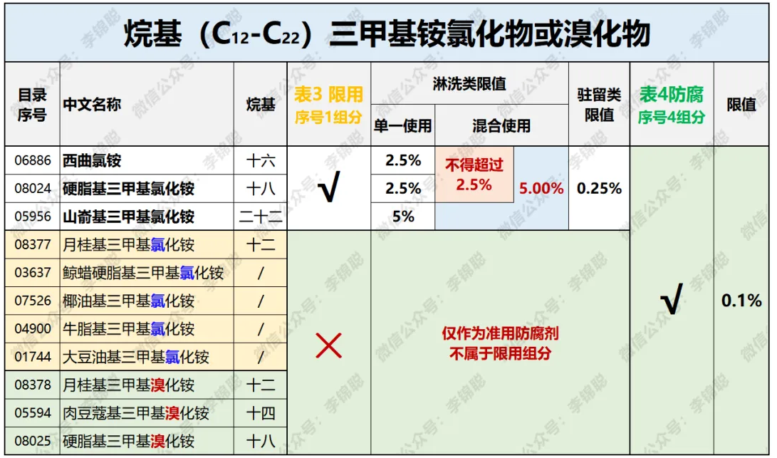 【补充说明】烷基(C12-C22)三甲基铵氯化物和溴化物的技术法规要求解读  钟柱宏 特殊化妆品 特殊化妆品批件 化妆品注册人 化妆品待领信息 化妆品查询 特证申报 特证代办 化妆品第三方机构 广州绿翊技术服务 绿翊广州技术服务 绿翊合规 李锦聪 绿翊（广州）技术服务有限公司 绿翊广州技术服务绿翊合规 ​绿翊合规 化妆品原料安全评估报告 完整版 简化版 已使用化妆品原料目录 第1张