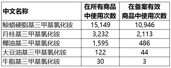 【补充说明】烷基(C12-C22)三甲基铵氯化物和溴化物的技术法规要求解读  钟柱宏 特殊化妆品 特殊化妆品批件 化妆品注册人 化妆品待领信息 化妆品查询 特证申报 特证代办 化妆品第三方机构 广州绿翊技术服务 绿翊广州技术服务 绿翊合规 李锦聪 绿翊（广州）技术服务有限公司 绿翊广州技术服务绿翊合规 ​绿翊合规 化妆品原料安全评估报告 完整版 简化版 已使用化妆品原料目录 第3张