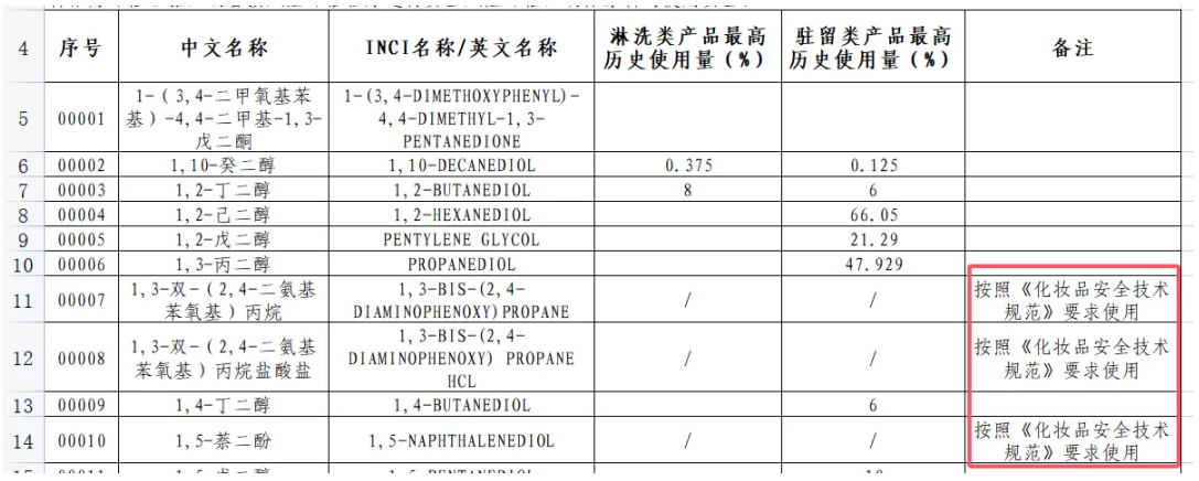 【补充说明】烷基(C12-C22)三甲基铵氯化物和溴化物的技术法规要求解读  钟柱宏 特殊化妆品 特殊化妆品批件 化妆品注册人 化妆品待领信息 化妆品查询 特证申报 特证代办 化妆品第三方机构 广州绿翊技术服务 绿翊广州技术服务 绿翊合规 李锦聪 绿翊（广州）技术服务有限公司 绿翊广州技术服务绿翊合规 ​绿翊合规 化妆品原料安全评估报告 完整版 简化版 已使用化妆品原料目录 第4张