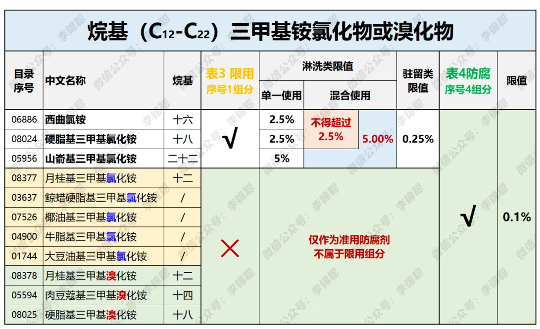 烷基(C12-C22)三甲基铵氯化物和溴化物的技术法规要求解读  李锦聪 化妆品法规 化妆品备案 化妆品原料安全评估报告 已使用化妆品原料目录 化妆品注册人 化妆品原料 中国化妆品原料法规数据库 安全信息报送码 欧盟化妆品原料 美国化妆品原料 原料安全相关信息 原料安全信息 化妆品生产法规 化妆品成分 化妆品安全评估 化妆品安全技术规范 普通化妆品 化妆品注册备案 第5张