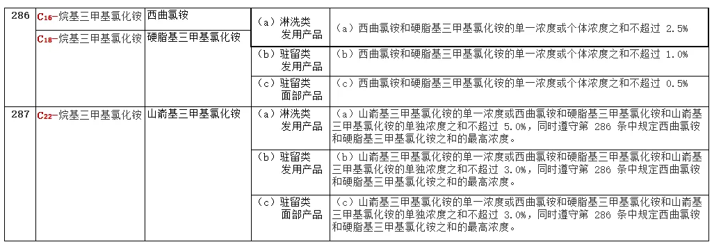 烷基(C12-C22)三甲基铵氯化物和溴化物的技术法规要求解读  李锦聪 化妆品法规 化妆品备案 化妆品原料安全评估报告 已使用化妆品原料目录 化妆品注册人 化妆品原料 中国化妆品原料法规数据库 安全信息报送码 欧盟化妆品原料 美国化妆品原料 原料安全相关信息 原料安全信息 化妆品生产法规 化妆品成分 化妆品安全评估 化妆品安全技术规范 普通化妆品 化妆品注册备案 第8张