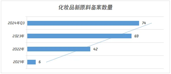 【李锦聪】化妆品新原料“已注销和取消备案”状态分析