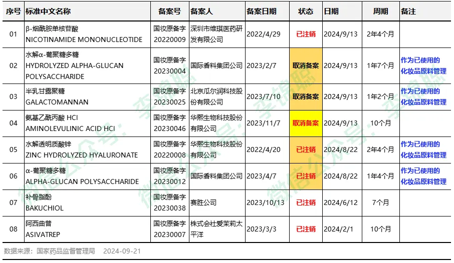 【李锦聪】化妆品新原料“已注销和取消备案”状态分析  钟柱宏 特殊化妆品 特殊化妆品批件 化妆品注册人 化妆品待领信息 化妆品查询 特证申报 特证代办 化妆品第三方机构 广州绿翊技术服务 绿翊广州技术服务 绿翊合规 李锦聪 绿翊（广州）技术服务有限公司 绿翊广州技术服务绿翊合规 ​绿翊合规 化妆品原料安全评估报告 完整版 简化版 已使用化妆品原料目录 第2张