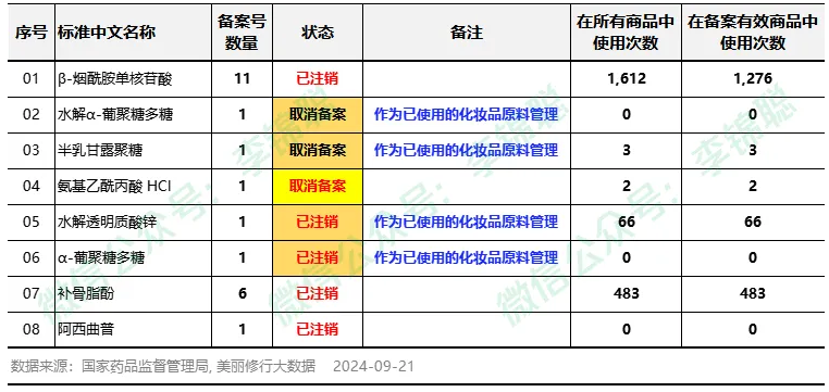 【李锦聪】化妆品新原料“已注销和取消备案”状态分析  钟柱宏 特殊化妆品 特殊化妆品批件 化妆品注册人 化妆品待领信息 化妆品查询 特证申报 特证代办 化妆品第三方机构 广州绿翊技术服务 绿翊广州技术服务 绿翊合规 李锦聪 绿翊（广州）技术服务有限公司 绿翊广州技术服务绿翊合规 ​绿翊合规 化妆品原料安全评估报告 完整版 简化版 已使用化妆品原料目录 第3张